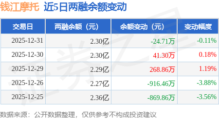 錢江摩托：12月31日融資買入770.31萬元，融資融券餘額2.3億元