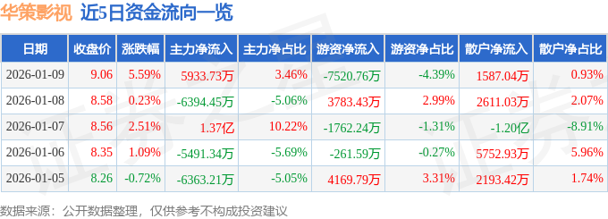 華策影視（300133）1月9日主力資金淨買入5933.73萬元