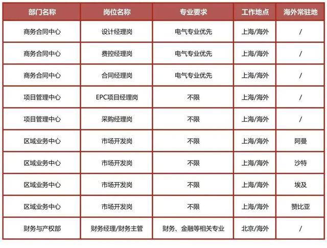 社招！中國能建中電工程國際公司公開招聘公告