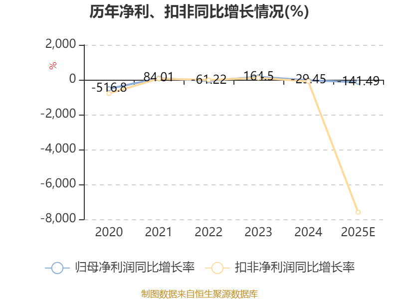 渤海租賃：預計2025年虧損2.5億元-5億元 商譽減值計提損失約32.89億元