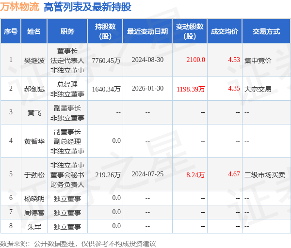 萬林物流：1月30日高管郝劍斌增持股份合計1198.39萬股