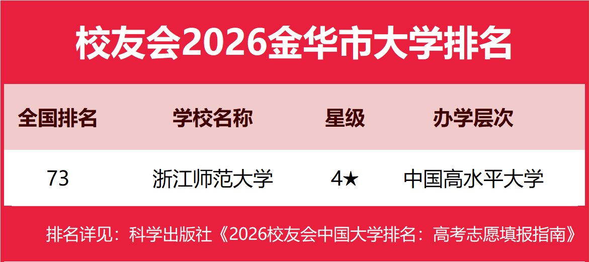 校友會2026金華市大學排名，浙江師範大學、浙江師範大學行知學院、金華職業技術大學、義烏工商職業技術學院第一