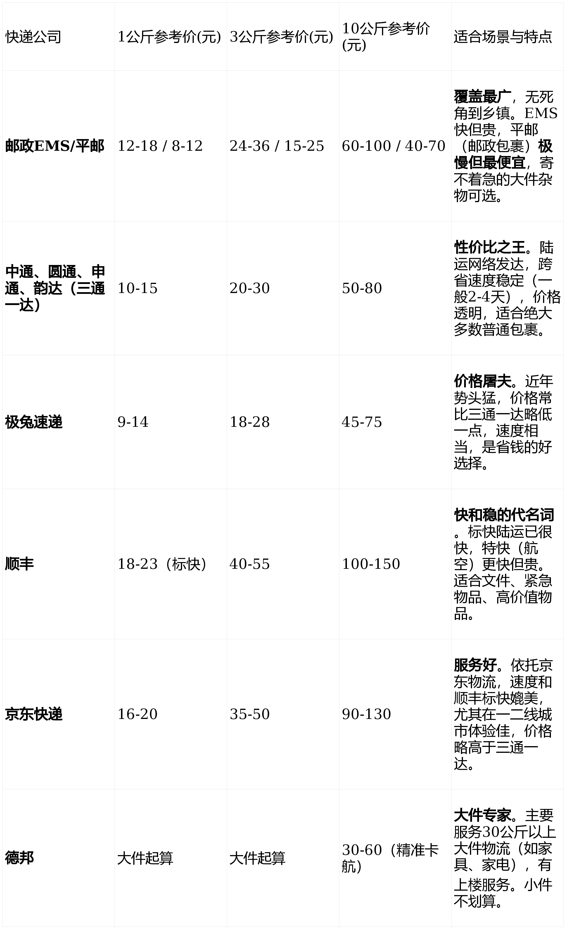 跨省哪個物流便宜？快遞價格表+便宜快遞推薦+便宜寄快遞方法全攻略