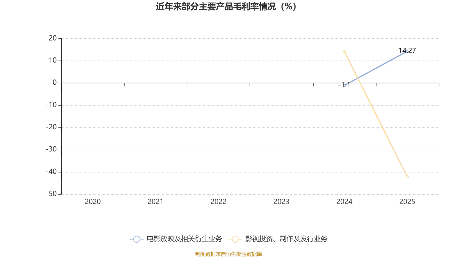 橫店影視：2025年盈利1.59億元 同比扭虧