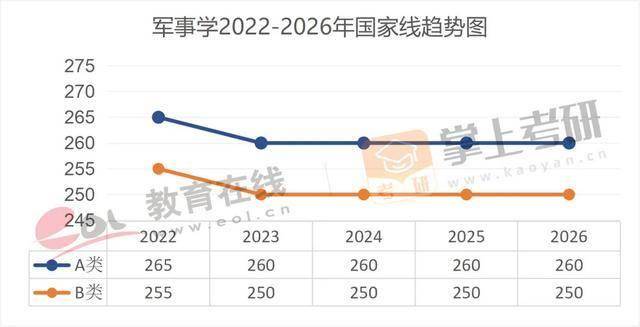 近5年（22–26）考研國家線趨勢圖，出爐！