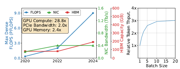 DeepSeek新論文“雙通道”，讓AI伺服器的閒置頻寬重新活過來了