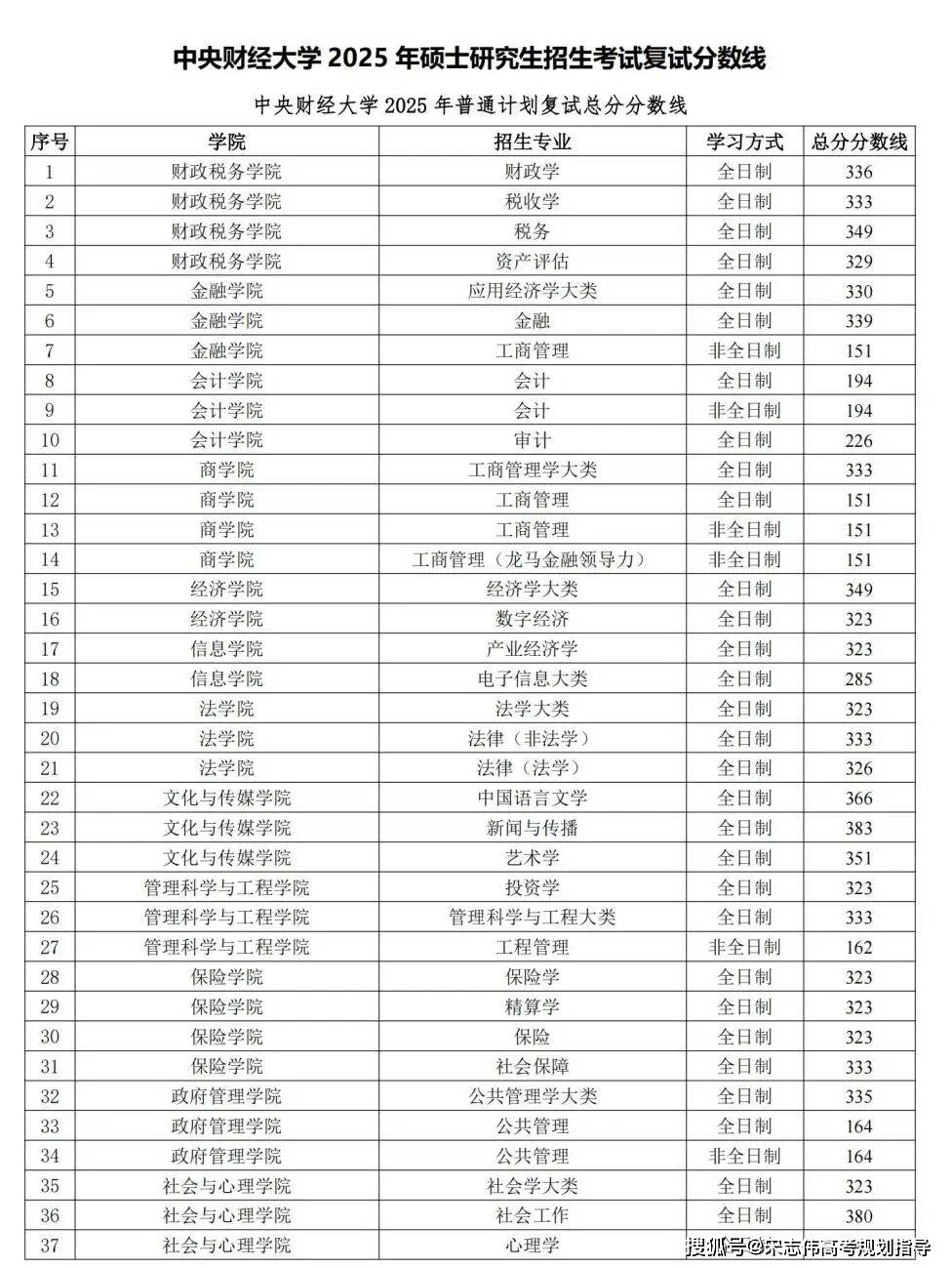 中央財經大學2026考研分數線一覽表（含2025年複試線）