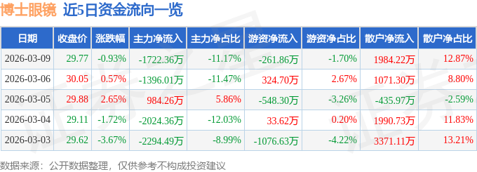股票行情快報：博士眼鏡（300622）3月9日主力資金淨賣出1722.36萬元