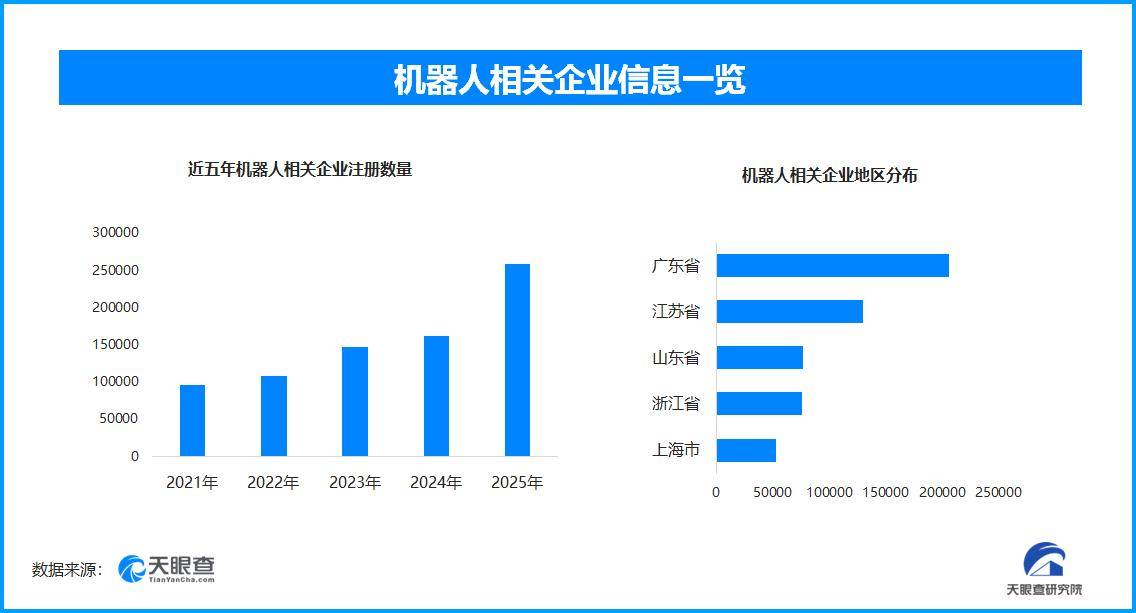 春晚機器人帶動租賃市場升溫，現存機器人相關企業超108萬家