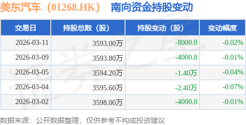 美東汽車（01268.HK）：3月11日南向資金減持8000股