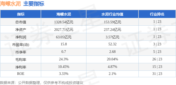 股票行情快報：海螺水泥（600585）3月17日主力資金淨買入3289.42萬元