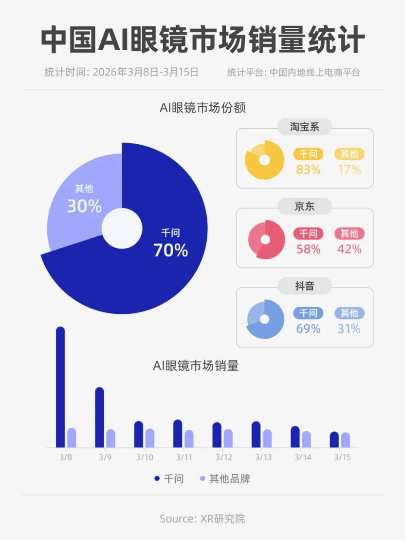 XR研究院資料：千問AI眼鏡開售首周佔據超70%線上份額