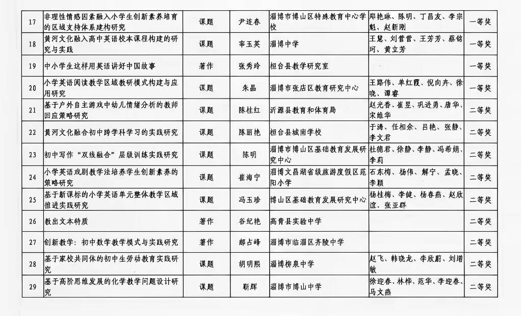 一等獎！淄博中學教科研再結碩果