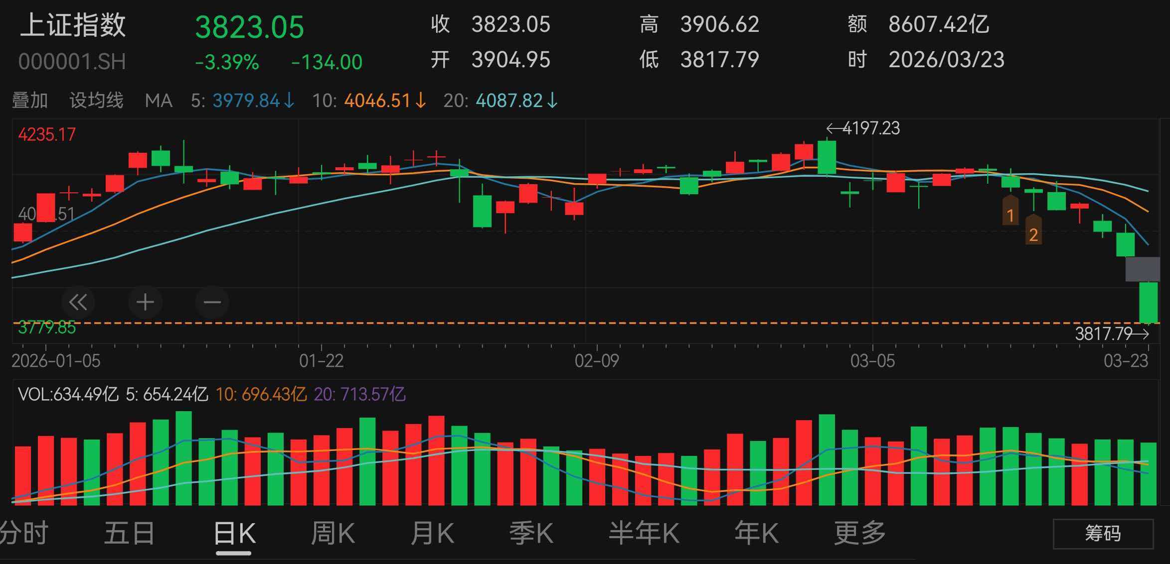 大盤快速下跌，上證指數ETF備受關注
