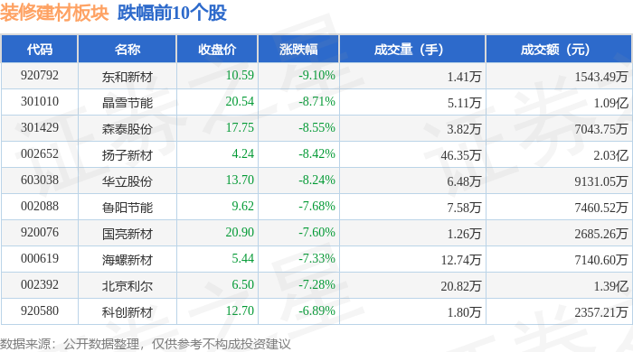裝修建材板塊3月23日跌4.99%，東和新材領跌，主力資金淨流出3.11億元