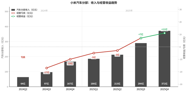 小米2025：汽車上岸，手機失速