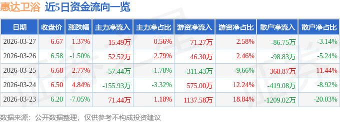 股票行情快報：惠達衛浴（603385）3月27日主力資金淨買入15.49萬元