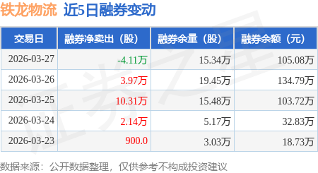 鐵龍物流：3月27日融資買入2054.55萬元，融資融券餘額4.22億元