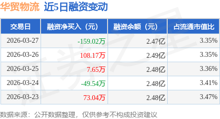華貿物流：3月27日融資買入603.29萬元，融資融券餘額2.5億元