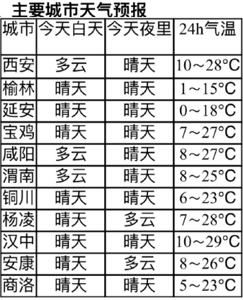 關好門窗！馬上抵達！剛剛，西安釋出沙塵暴黃色預警